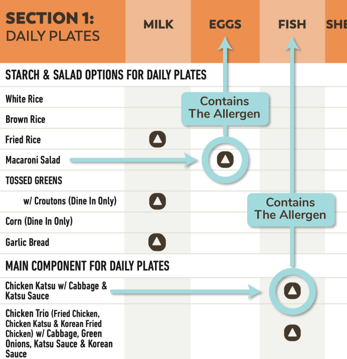 Zippy's Allergen Chart Guide 2022